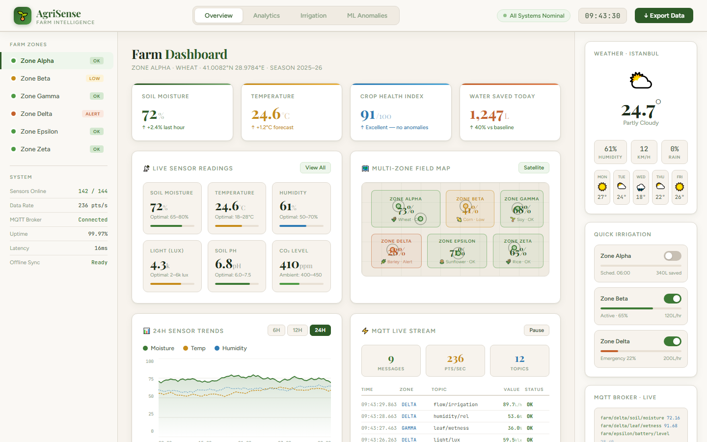 AgriSense farm intelligence dashboard